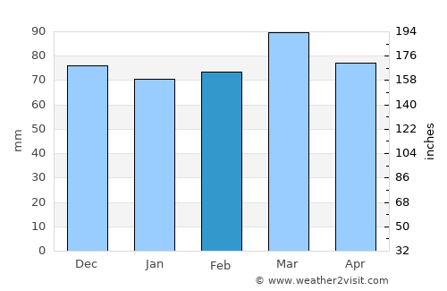 Lovingston average rain in February