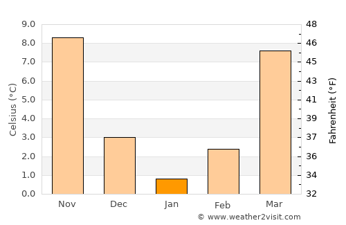 Lovingston average temperature in January