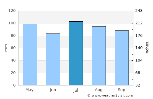 Lovingston average rain in July