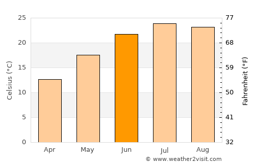Lovingston average temperature in June