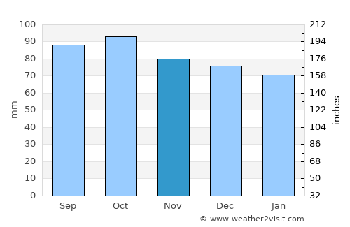 Lovingston average rain in November