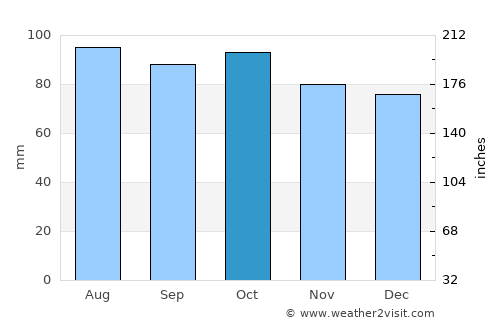 Lovingston average rain in October
