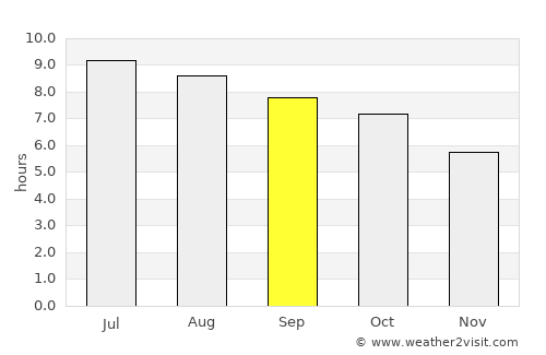 Lovingston average rain in September