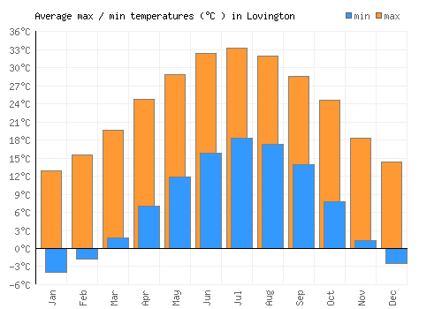 Lovington average minimum / maximum temperatures (Celsius)