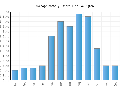 Lovington monthly rainfall chart (inches)