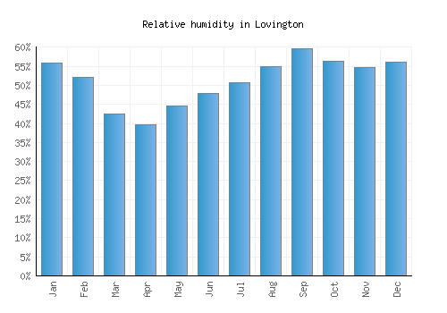 Lovington relative humidity averages