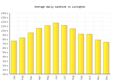 Lovington average daily sunshine chart