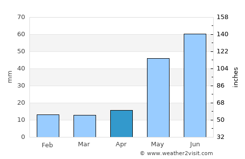 Lovington average rain in April