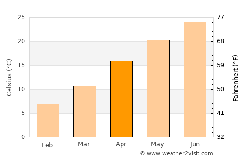 Lovington average temperature in April