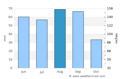 Lovington average rain in August