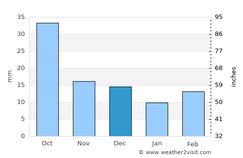 Lovington average rain in December
