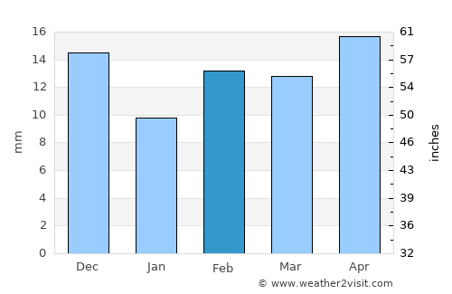 Lovington average rain in February