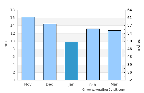 Lovington average rain in January