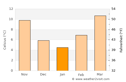 Lovington average temperature in January