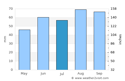 Lovington average rain in July