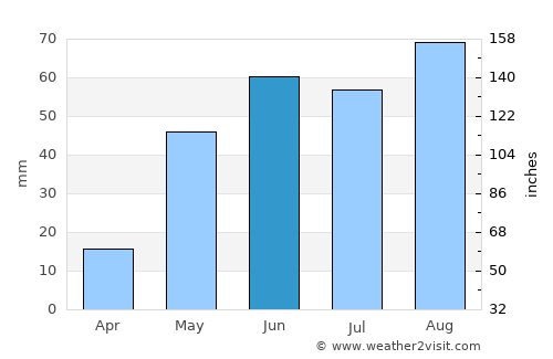Lovington average rain in June