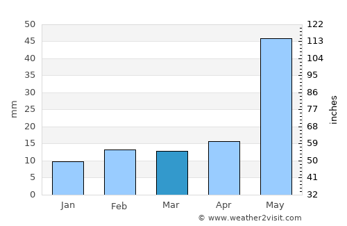 Lovington average rain in March