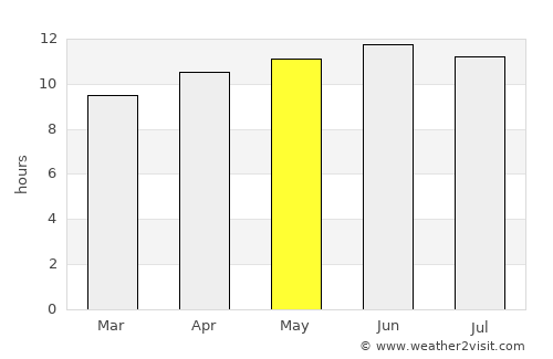 Lovington average rain in May