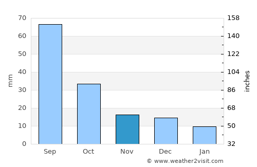 Lovington average rain in November