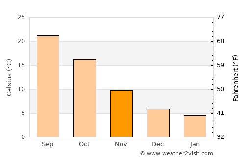 Lovington average temperature in November
