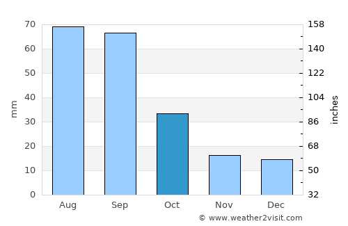 Lovington average rain in October