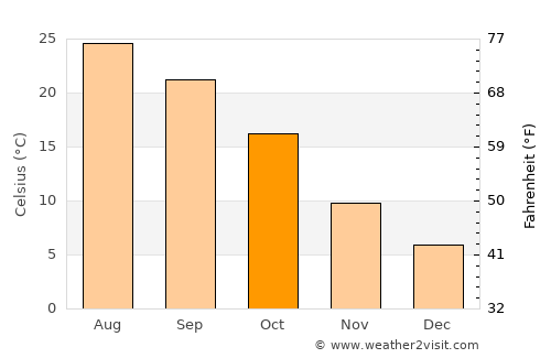 Lovington average temperature in October