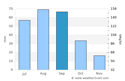 Lovington average rain in September