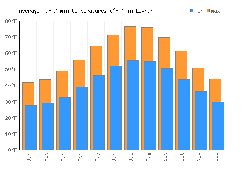 Lovran average minimum / maximum temperatures (Fahrenheit)