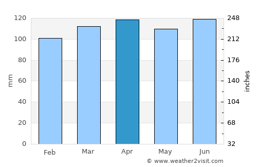 Lovran average rain in April