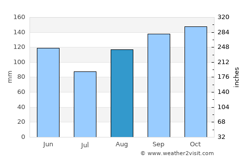 Lovran average rain in August