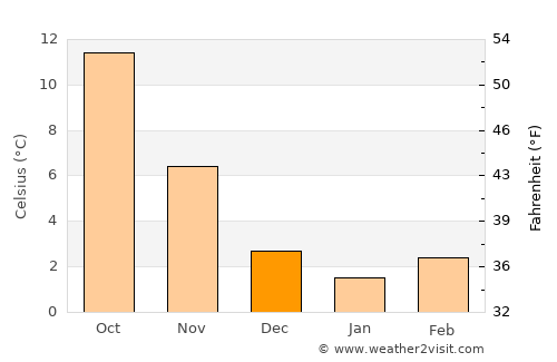 Lovran average temperature in December