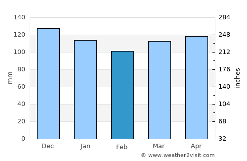 Lovran average rain in February