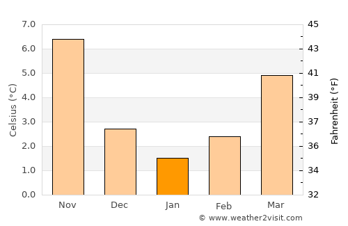 Lovran average temperature in January