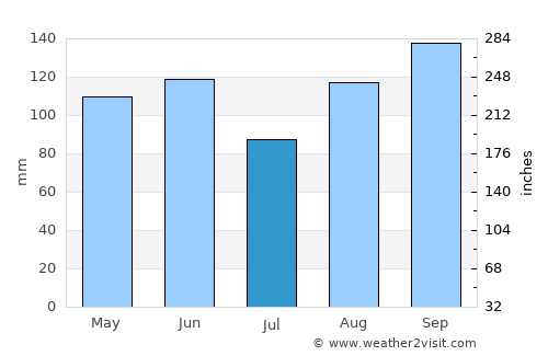 Lovran average rain in July