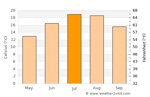 Lovran average temperature in July