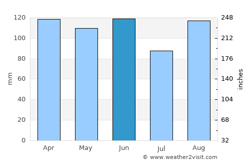 Lovran average rain in June