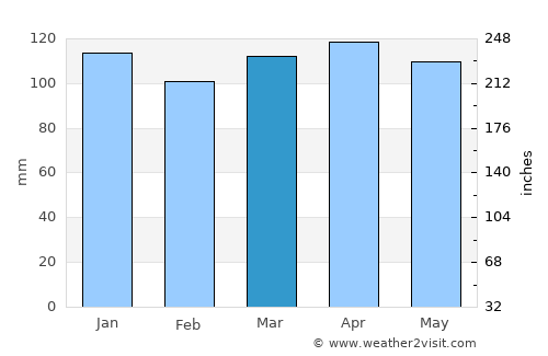 Lovran average rain in March
