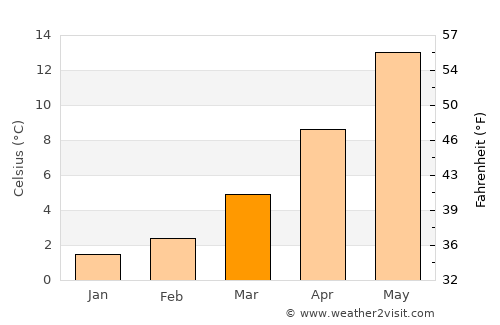 Lovran average temperature in March