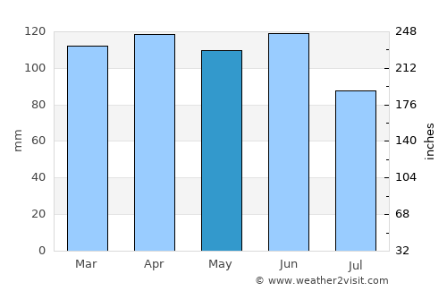 Lovran average rain in May