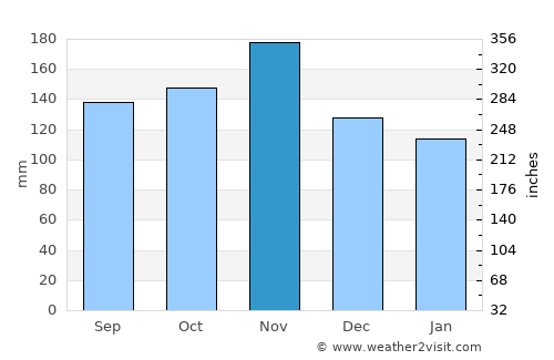 Lovran average rain in November