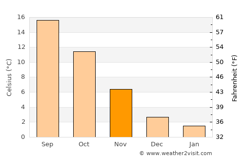 Lovran average temperature in November