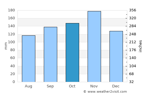 Lovran average rain in October