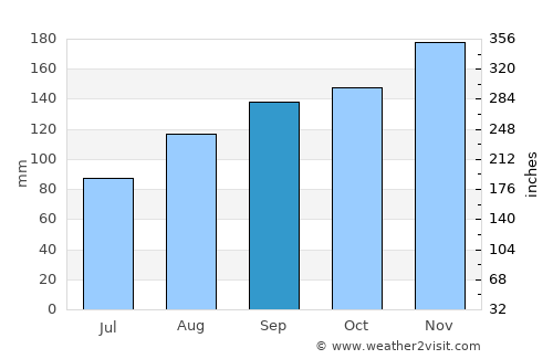 Lovran average rain in September