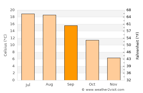 Lovran average temperature in September