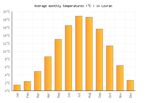 Lovran average temperature chart (Celsius)