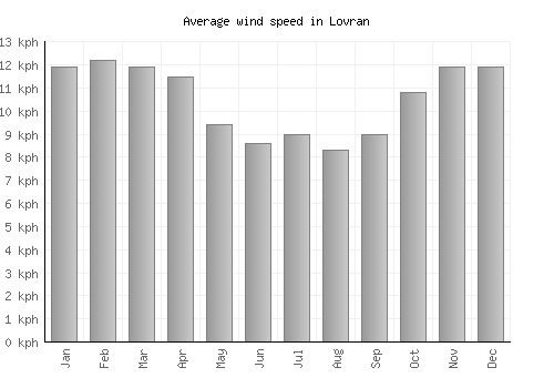 Lovran average winspeed by month (km/h)