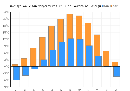 Lovrenc na Pohorju average minimum / maximum temperatures (Celsius)