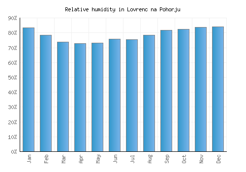 Lovrenc na Pohorju relative humidity averages