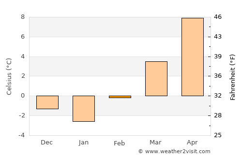 Lovrenc na Pohorju average temperature in February