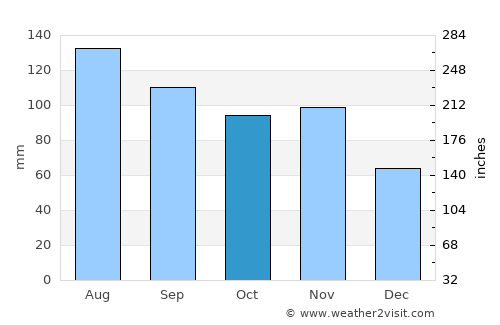 Lovrenc na Pohorju average rain in October